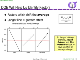 UNCLASSIFIED / FOUO




 DOE Will Help Us Identify Factors
                  Factors which shift the average
                                                                                                 A1             A2

                  Longer line = greater effect
                         Main Effects Plot (data means) for Mileage

                    55               65   85              91     30                    35
            27.8



            26.8

                                                                                             In the gas mileage
  Mileage




            25.8                                                                              example, Speed,
                                                                                             Octane, and Tire
            24.8                                                                            Pressure all look to
                                                                                              have an effect on
            23.8
                                                                                              average mileage.
                          Speed                Octane                 Tire Pressure




                                                         Basic Design of Experiments                  UNCLASSIFIED / FOUO   36
 