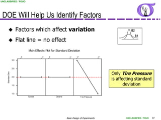 UNCLASSIFIED / FOUO




 DOE Will Help Us Identify Factors
                         Factors which affect variation                                                      B2
                                                                                                                   B1
                         Flat line = no effect
                                 Main Effects Plot for Standard Deviation

                            55             65    85               91     30                   35

                    3.0



                    2.5


                                                                                                   Only Tire Pressure
     Standard Dev




                                                                                                   is affecting standard
                    2.0



                    1.5                                                                                   deviation
                    1.0
                                 Speed                Octane                  Tire Pressure




                                                               Basic Design of Experiments                UNCLASSIFIED / FOUO   37
 