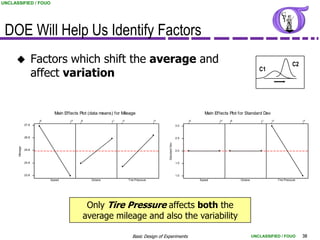 UNCLASSIFIED / FOUO




 DOE Will Help Us Identify Factors
                      Factors which shift the average and                                                                                                                  C2
                       affect variation                                                                                                               C1




                               Main Effects Plot (data means) for Mileage                                               Main Effects Plot for Standard Dev
                        55             65   85               91   30                   35                        55             65   85                91    30                   35
                27.8                                                                                       3.0



                26.8                                                                                       2.5




                                                                                            Standard Dev
      Mileage




                25.8                                                                                       2.0



                24.8                                                                                       1.5



                23.8                                                                                       1.0
                             Speed                Octane               Tire Pressure                                  Speed               Octane                  Tire Pressure




                                              Only Tire Pressure affects both the
                                             average mileage and also the variability

                                                                         Basic Design of Experiments                                               UNCLASSIFIED / FOUO            38
 