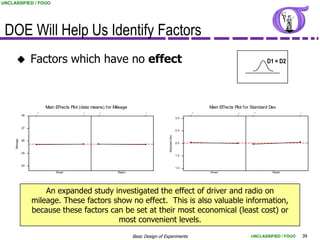 UNCLASSIFIED / FOUO




 DOE Will Help Us Identify Factors
                   Factors which have no effect                                                                                                D1 = D2




                          Main Effects Plot (data means) for Mileage                                               Main Effects Plot for Standard Dev
                     -1                      1       -1                      1                                -1                 1       -1                   1
               28
                                                                                                        3.0


               27
                                                                                                        2.5




                                                                                         Standard Dev
     Mileage




               26
                                                                                                        2.0


               25
                                                                                                        1.5


               24
                                                                                                        1.0
                               Driver                          Radio                                               Driver                          Radio




                        An expanded study investigated the effect of driver and radio on
                    mileage. These factors show no effect. This is also valuable information,
                    because these factors can be set at their most economical (least cost) or
                                            most convenient levels.
                                                                       Basic Design of Experiments                                      UNCLASSIFIED / FOUO       39
 