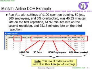 UNCLASSIFIED / FOUO




 Minitab: Airline DOE Example
       Run     #1, with settings of $100 spent on training, 50 jets,
           800 employees, and 0% overbooked, was 46.35 minutes
           late on the first repetition, 61.92 minutes late on the
           second repetition, and 75.18 minutes late on the third
           repetition.




                      $100.00   50 Jets              800 Employees   0% Overbooked


                                 Note: This row of coded variables
                                were all at their Low (or –1) settings
                                    Basic Design of Experiments        UNCLASSIFIED / FOUO   55
 