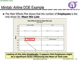 UNCLASSIFIED / FOUO




 Minitab: Airline DOE Example
      The Main Effects Plot shows that the number of Employees is the
       only driver for Mean Min Late
                                         Main Effects Plot for Mean Min Late
                                                              Data Means

                                       Training Dollars                                Jets
                             60

                             45

                             30

                             15

                              0
                      Mean




                                  -1                      1                    -1                 1
                                         Employees                                  %Overbooked
                             60

                             45

                             30

                             15

                              0
                                  -1                      1                    -1                 1

         Looking at this data Graphically, it appears that Employees might
             be a significant factor influencing the Mean of Time Late
                                                     Basic Design of Experiments                      UNCLASSIFIED / FOUO   63
 