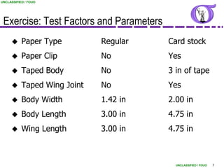 UNCLASSIFIED / FOUO




 Exercise: Test Factors and Parameters
          Paper Type         Regular    Card stock
          Paper Clip         No         Yes
          Taped Body         No         3 in of tape
          Taped Wing Joint   No         Yes
          Body Width         1.42 in    2.00 in
          Body Length        3.00 in    4.75 in
          Wing Length        3.00 in    4.75 in



                                           UNCLASSIFIED / FOUO   7
 