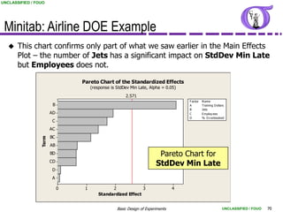 UNCLASSIFIED / FOUO




 Minitab: Airline DOE Example
      This chart confirms only part of what we saw earlier in the Main Effects
       Plot – the number of Jets has a significant impact on StdDev Min Late
       but Employees does not.

                                 Pareto Chart of the Standardized Effects
                                      (response is StdDev Min Late, Alpha = 0.05)
                                                       2.571
                                                                                     F actor   N ame
                         B                                                           A         Training Dollars
                                                                                     B         Jets
                        AD                                                           C         E mploy ees
                                                                                     D         % O v erbooked
                         C
                        AC
                        BC
                 Term




                        AB
                        BD                                               Pareto Chart for
                        CD
                                                                        StdDev Min Late
                         D
                         A

                             0    1             2             3                  4
                                          Standardized Effect


                                                   Basic Design of Experiments                               UNCLASSIFIED / FOUO   70
 