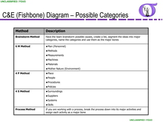 UNCLASSIFIED / FOUO




 C&E (Fishbone) Diagram – Possible Categories

           Method              Description
           Brainstorm Method   Have the team brainstorm possible causes, create a list, segment the ideas into major
                               categories, name the categories and use them as the major bones

           6 M Method           Man   (Personnel)
                                Methods

                                Measurements

                                Machines

                                Materials

                                Mother     Nature (Environment)
           4 P Method           Place

                                People

                                Procedures

                                Policies

           4 S Method           Surroundings

                                Suppliers

                                Systems

                                Skills

           Process Method      If you are working with a process, break the process down into its major activities and
                               assign each activity as a major bone


                                                                                                           UNCLASSIFIED / FOUO
 