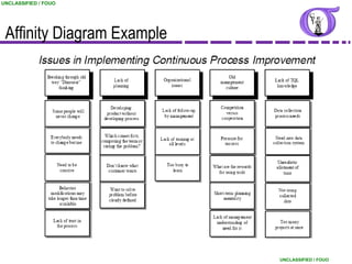 UNCLASSIFIED / FOUO




 Affinity Diagram Example




                            UNCLASSIFIED / FOUO
 