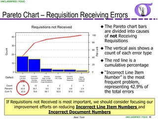 UNCLASSIFIED / FOUO




 Pareto Chart – Requisition Receiving Errors
                             Requisitions not Received                                                                 The Pareto chart bars
                                                                                                                        are divided into causes
           40
                                                                                                    100
                                                                                                                        of not Receiving
                                                                                                    80                  Requisitions
           30
                                                                                                                       The vertical axis shows a




                                                                                                          Per c ent
   Count




                                                                                                    60

           20                                                                                                           count of each error type
                                                                                                    40
                                                                                                                       Thered line is a
                                                                                                                        cumulative percentage
           10
                                                                                                    20


             0                                                                                      0
                                                                                                                       “Incorrect Line Item
   Defect
                 Incorrect
                 Line Item
                             Incorrect
                             Document
                                             Incorrect
                                          Dept. of Def.
                                                            Incorrect
                                                            TAC Code
                                                                        Incorrect
                                                                         Mode of
                                                                                          Status
                                                                                         Code not
                                                                                                                        Number” is the most
                                                                                                                        frequent problem,
                  Number      Number     Activity Address               Shipment         Updated
                   (LIN)     (DOCNO)     Code (DODAAC)

    Count
   Percent
                    18
                  42.9
                                15
                               35.7
                                                 4
                                               9.5
                                                                 2
                                                               4.8
                                                                             2
                                                                           4.8
                                                                                             1
                                                                                           2.4
                                                                                                                        representing 42.9% of
   Cum %          42.9         78.6           88.1            92.9        97.6           100.0                          the total errors

    If Requisitions not Received is most important, we should consider focusing our
         improvement efforts on reducing Incorrect Line Item Numbers and
                           Incorrect Document Numbers
                                                                                    Basic Tools                                      UNCLASSIFIED / FOUO 48
 