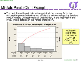 UNCLASSIFIED / FOUO




 Minitab: Pareto Chart Example
      The    Unit Status Report data set reveals that the primary factor for
         making the process effective and efficient is to focus on getting Soldiers
         MOSQ, Military Occupational Skill Qualification, in the first year of the
         cycle. This is detailed in the Pareto chart below.
                         Pareto Chart of Variables Influencing the C-Rating for a Unit

                                                                                          100
                           200
                                                                                                           MOSQ and
                                                                                          80
                                                                                                           EQUIP-FMC
                           150
                                                                                                          contribute to
                                                                                          60
                                                                                                            56.8% of




                                                                                                Percent
             Count




                           100                                                                            C-Rating for a
                                                                                          40
                                                                                                              unit.
                            50
                                                                                          20


                             0                                                            0
                     CATEGORY     MOSQ    EQUIP-FMC PACE-FMC AVAILABLE ASSIGNED   SR-GD
                         Count       74       47        29       27        18        18
                       Percent     34.7     22.1      13.6     12.7       8.5       8.5
                        Cum %      34.7     56.8      70.4     83.1      91.5     100.0


                                                               Basic Tools                                UNCLASSIFIED / FOUO 52
 