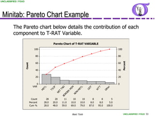 UNCLASSIFIED / FOUO




 Minitab: Pareto Chart Example
          The Pareto chart below details the contribution of each
          component to T-RAT Variable.
                                                  Pareto Chart of T-RAT VARIABLE
                                  100                                                                        100

                                   80                                                                        80




                                                                                                                   Percent
                                   60                                                                        60
                      Count




                                   40                                                                        40

                                   20                                                                        20

                                    0                                                                        0
                                 VAR        L       P         G                   L                     er
                                         ET       SC        TN         SN      ET       DT     TT     th
                                        M       T                     M                O      W
                                                          T         R        -M                      O
                                                        NE        DE       ON
                                                                 R        N
                                                              BO
                               Count       28        20        11       10        10      8      8       5
                              Percent    28.0     20.0      11.0      10.0     10.0     8.0    8.0     5.0
                              Cum %      28.0     48.0      59.0      69.0     79.0    87.0   95.0   100.0


                                                                      Basic Tools                                   UNCLASSIFIED / FOUO 53
 