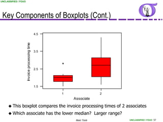 UNCLASSIFIED / FOUO




 Key Components of Boxplots (Cont.)

                                                4.5
                      Invoice processing time




                                                3.5




                                                2.5




                                                1.5

                                                      1                  2
                                                          Associate

      This     boxplot compares the invoice processing times of 2 associates
      Which          associate has the lower median? Larger range?
                                                           Basic Tools       UNCLASSIFIED / FOUO 57
 
