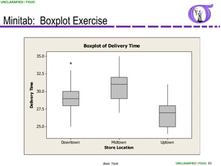 UNCLASSIFIED / FOUO




 Minitab: Boxplot Exercise

                                                 Boxplot of Delivery Time

                               35.0



                               32.5
               Delivery Time




                               30.0



                               27.5



                               25.0


                                      Downtown               Midtown        Uptown
                                                          Store Location


                                                         Basic Tools                 UNCLASSIFIED / FOUO 63
 