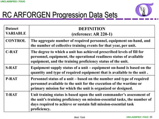 UNCLASSIFIED / FOUO




 RC ARFORGEN Progression Data Sets
   Dataset                                         DEFINITION
   VARIABLE                                    (reference: AR 220-1)
   CONTROL            The aggregate number of required personnel, equipment on-hand, and
                      the number of collective training events for that year, per unit.
   C-RAT              The degree to which a unit has achieved prescribed levels of fill for
                      personnel, equipment, the operational readiness status of available
                      equipment, and the training proficiency status of the unit.
   S-RAT              Equipment supply status of a unit – equipment on-hand is based on the
                      quantity and type of required equipment that is available to the unit .
   P-RAT              Personnel status of a unit – based on the number and type of required
                      personnel available to the unit for the execution of the wartime or
                      primary mission for which the unit is organized or designed.
   T-RAT              Unit training status is based upon the unit commander’s assessment of
                      the unit’s training proficiency on mission-essential tasks, the number of
                      days required to achieve or sustain full mission-essential task
                      proficiency.
                                                Basic Tools                     UNCLASSIFIED / FOUO 69
 