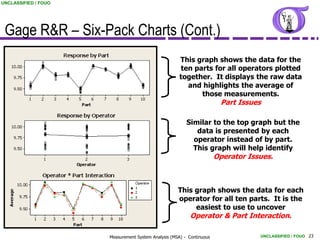 UNCLASSIFIED / FOUO




 Gage R&R – Six-Pack Charts (Cont.)
                                                      This graph shows the data for the
                                                      ten parts for all operators plotted
                                                      together. It displays the raw data
                                                        and highlights the average of
                                                            those measurements.
                                                                        Part Issues

                                                         Similar to the top graph but the
                                                            data is presented by each
                                                           operator instead of by part.
                                                           This graph will help identify
                                                                       Operator Issues.



                                                     This graph shows the data for each
                                                     operator for all ten parts. It is the
                                                          easiest to use to uncover
                                                        Operator & Part Interaction.

                      Measurement System Analysis (MSA) - Continuous               UNCLASSIFIED / FOUO 23
 