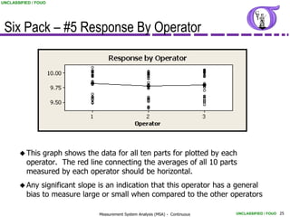 UNCLASSIFIED / FOUO




 Six Pack – #5 Response By Operator




        This graph shows the data for all ten parts for plotted by each
          operator. The red line connecting the averages of all 10 parts
          measured by each operator should be horizontal.
        Any   significant slope is an indication that this operator has a general
          bias to measure large or small when compared to the other operators

                                Measurement System Analysis (MSA) - Continuous   UNCLASSIFIED / FOUO 25
 