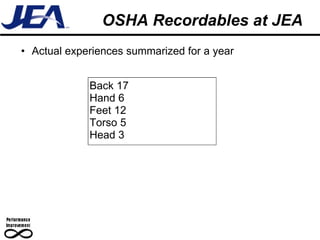 OSHA Recordables at JEA Actual experiences summarized for a year Back 17 Hand 6 Feet 12 Torso 5 Head 3 