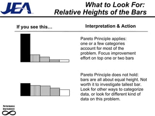 What to Look For:  Relative Heights of the Bars Pareto Principle applies:  one or a few categories account for most of the problem. Focus improvement effort on top one or two bars I f you see this… Pareto Principle does not hold: bars are all about equal height. Not worth it to investigate tallest bar. Look for other ways to categorize data, or look for different kind of data on this problem. Interpretation & Action 