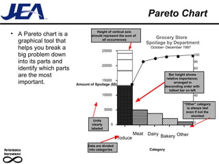 Pareto Chart 0 10 40 50 60 70 8 0 90 100 Height of vertical axis should represent the sum of all occurrences Bar height shows relative importance; arranged in descending order with tallest bar on left Data are divided into categories 0 5000 10000 15000 20000 25000 Amount of Spoilage ($$) Produce Meat Dairy Bakery Other Category Grocery Store  Spoilage by Department  October- December 1997 “ Other” category is always last even if not the shortest Units clearly labeled A Pareto chart is a graphical tool that helps you break a big problem down into its parts and identify which parts are the most important. 
