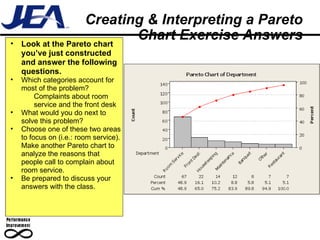 Creating & Interpreting a Pareto Chart Exercise Answers Look at the Pareto chart you’ve just constructed and answer the following questions. Which categories account for most of the problem? Complaints about room service and the front desk What would you do next to solve this problem? Choose one of these two areas to focus on (i.e.: room service). Make another Pareto chart to analyze the reasons that people call to complain about room service.  Be prepared to discuss your answers with the class. 