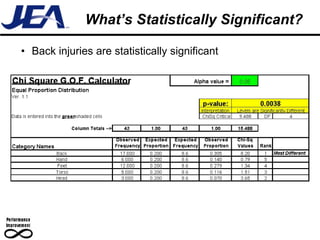 What’s Statistically Significant? Back injuries are statistically significant 