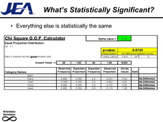 What’s Statistically Significant? Everything else is statistically the same 