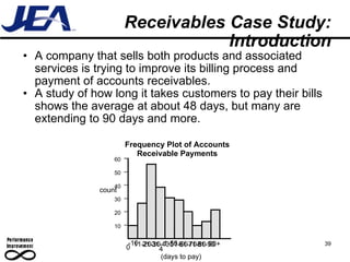 Receivables Case Study: Introduction A company that sells both products and associated services is trying to improve its billing process and payment of accounts receivables.  A study of how long it takes customers to pay their bills shows the average at about 48 days, but many are extending to 90 days and more. 39 Frequency Plot of Accounts Receivable Payments 0 -10 11-20 21-30 31-40 4 1-50 51-60 61-70 71-80 81-90 90+ (days to pay) 10 20 30 40 50 60 count 