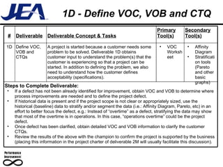 1D - Define VOC, VOB and CTQ # Deliverable Deliverable Concept & Tasks Primary Tool(s) Secondary Tool(s) 1D Define VOC, VOB and CTQs A project is started because a customer needs some problem to be solved. Deliverable 1D obtains customer input to understand the problem(s) that the customer is experiencing so that a project can be started. In addition to defining the problem, we also need to understand how the customer defines acceptability (specifications). VOC Worksheet  Affinity Diagram Stratification tools (Pareto and other basic graphs) Steps to Complete Deliverable:  If a defect has not been already identified for improvement, obtain VOC and VOB to determine where process improvements are needed and to define the project defect. If historical data is present and if the project scope is not clear or appropriately sized, use the historical (baseline) data to stratify and/or segment the data (i.e.: Affinity Diagram, Pareto, etc) in an effort to better focus the defect, e.g.: Instead of “overtime” as a defect, stratifying the data may show that most of the overtime is in operations. In this case, “operations overtime” could be the project defect. Once defect has been clarified, obtain detailed VOC and VOB information to clarify the customer CTQs. Review the results of the above with the champion to confirm the project is supported by the business (placing this information in the project charter of deliverable 2M will usually facilitate this discussion). 