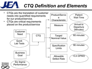 CTQ Definition and Elements CTQs are the translation of customer needs into quantified requirements for our product/service. CTQs are critical requirements placed on the product/service CTQ Product/Service Characteristic Measure Target/ Nominal Value Specification Limits Allowable Defect Rate Customer Need Business Goal Quick Lab Tests Six Sigma Performance Patient Wait Time Arrival to Departure (Minutes) 60 minutes 90 minutes <3.4 DPMO 