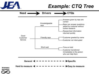 Example: CTQ Tree Good Customer Service Knowledgeable  reps Answers given by reps are  correct Reps can answer questions  asked by customer without  further research  Researched information  returned quickly Friendly reps Customer greeted by name Customer not interrupted Short wait Time on hold  Customer transferred  immediately to the person  who can help them Need Drivers CTQs General Specific Hard to measure Easy to measure 