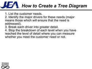 How to Create a Tree Diagram 1. List the customer needs. 2. Identify the major drivers for these needs (major means those which will ensure that the need is addressed). 3. Break each driver into greater detail. 4. Stop the breakdown of each level when you have reached the level of detail where you can measure whether you meet the customer need or not. 