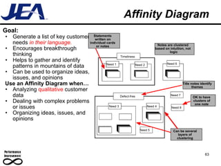 Affinity Diagram Goal:   Generate a list of key customer needs  in their language. Encourages breakthrough thinking Helps to gather and identify patterns in mountains of data Can be used to organize ideas, issues, and opinions Use an Affinity Diagram when… Analyzing  qualitative  customer data Dealing with complex problems or issues Organizing ideas, issues, and opinions 63 Timeliness Need 1 Need 2 Defect-free Need 3 Need 4 Need 5 Need 6 Need 7 Need 8 Statements written on individual cards or notes Notes are clustered based on intuition, not logic Title notes identify themes OK to have clusters of one note Can be several layers of clustering 