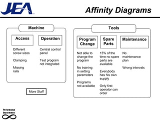 Affinity Diagrams Tools Program Change Spare Parts Maintenance Not able to change the program No training in setting parameters Programs not available 15% of the time no spare parts are available Everybody has his own supply Only first operator can  order No maintenance plan Wrong intervals  Machine More Staff Different screw sizes Clamping Missing  rails Access Operation Central control panel Test program not integrated 
