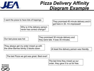 Pizza Delivery Affinity Diagram Example I want the pizza to have lots of toppings Why is it the delivery person never has correct change? Our last pizza was hot They always get my order mixed up with the other Barnes family 2 blocks down The last Pizza we got was great. Best ever! They promised 45 minute delivery and it got here in 35. I’m impressed! They promised 30 minute delivery and they were late. It was 35 minutes.  At least the delivery person was friendly. The last time they mixed up our order, they gave it to us for free. 