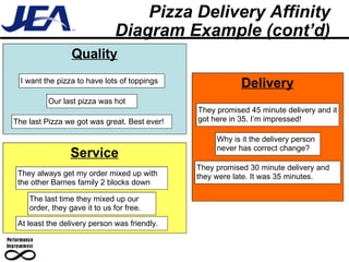 Pizza Delivery Affinity Diagram Example (cont’d) Delivery Service Quality I want the pizza to have lots of toppings Why is it the delivery person never has correct change? Our last pizza was hot They always get my order mixed up with the other Barnes family 2 blocks down The last Pizza we got was great. Best ever! They promised 45 minute delivery and it got here in 35. I’m impressed! They promised 30 minute delivery and they were late. It was 35 minutes.  At least the delivery person was friendly. The last time they mixed up our order, they gave it to us for free. 