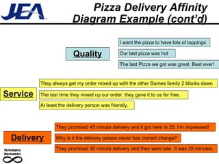 Pizza Delivery Affinity Diagram Example (cont’d) Delivery Service Quality I want the pizza to have lots of toppings Why is it the delivery person never has correct change? Our last pizza was hot They always get my order mixed up with the other Barnes family 2 blocks down The last Pizza we got was great. Best ever! They promised 45 minute delivery and it got here in 35. I’m impressed! They promised 30 minute delivery and they were late. It was 35 minutes.  At least the delivery person was friendly. The last time they mixed up our order, they gave it to us for free. 