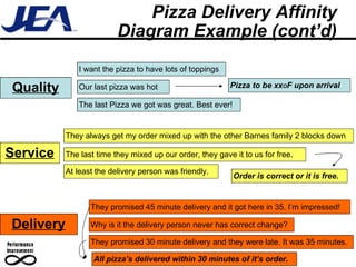 Pizza Delivery Affinity Diagram Example (cont’d) Delivery Service Quality I want the pizza to have lots of toppings Why is it the delivery person never has correct change? Our last pizza was hot They always get my order mixed up with the other Barnes family 2 blocks down The last Pizza we got was great. Best ever! They promised 45 minute delivery and it got here in 35. I’m impressed! They promised 30 minute delivery and they were late. It was 35 minutes.  At least the delivery person was friendly. The last time they mixed up our order, they gave it to us for free. Pizza to be xx O F upon arrival Order is correct or it is free. All pizza’s delivered within 30 minutes of it’s order. 