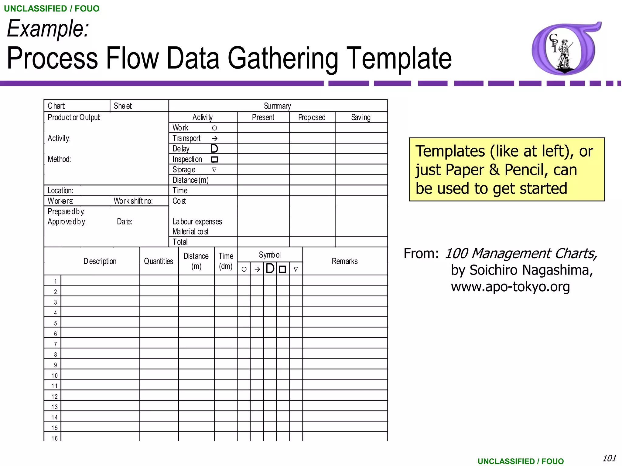 UNCLASSIFIED / FOUO

Example:
Process Flow Data Gathering Template
        Flow Proce ss Chart

        C hart:                    She et:                                              Su mmary
        Produ ct or Output:                                     Activity            Present      Prop osed        Savi ng
                                                          Wo rk          ¡
        Activity:                                         Tra nsport     à


        Method:
                                                          De lay
                                                          Inspection     –
                                                                                                                             Templates (like at left), or
                                                          Storag e
                                                          Distance (m)
                                                                         Ñ                                                   just Paper & Pencil, can
        Location:                                         Time                                                               be used to get started
        Worke rs:                  Wo rk shift no:        Co st
        Prepa re d b y:
        App ro ve d b y:                Da te:            Labour expenses
                                                          Ma teri al co st
                                                          Total

                       D escri pti on            Quantities
                                                              Distance       Time    Symb ol
                                                                                                             Remarks
                                                                                                                            From: 100 Management Charts,
                                                                 (m)         (dm) ¡ à       – Ñ                                    by Soichiro Nagashima,
                                                                                                                                   www.apo-tokyo.org
          1
          2
          3
          4
          5
          6
          7
          8
          9
         10
         11
         12
         13
         14
         15
         16
         17
         18                                                                                                                            UNCLASSIFIED / FOUO   101
 