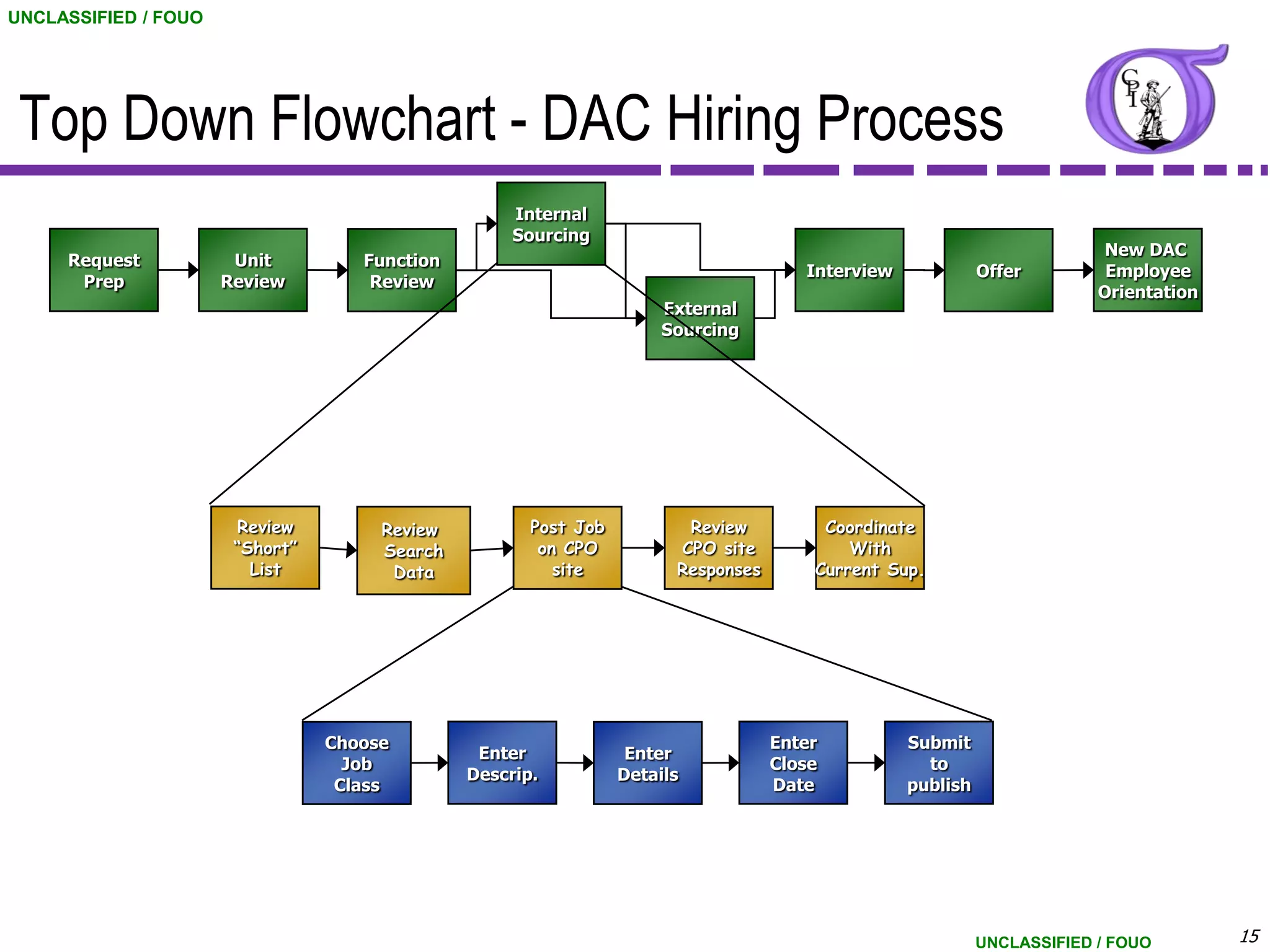 UNCLASSIFIED / FOUO




 Top Down Flowchart - DAC Hiring Process
                                                    Internal
                                                    Sourcing
                                                                                                                          New DAC
     Request           Unit         Function
                                                                                      Interview             Offer         Employee
      Prep            Review         Review
                                                                                                                         Orientation
                                                                      External
                                                                      Sourcing




                       Review         Review          Post Job          Review          Coordinate
                       “Short”        Search           on CPO          CPO site            With
                         List          Data              site          Responses       Current Sup.




                                 Choose                                            Enter          Submit
                                                Enter             Enter
                                   Job                                             Close            to
                                               Descrip.          Details
                                  Class                                            Date           publish




                                                                                                            UNCLASSIFIED / FOUO        15
 