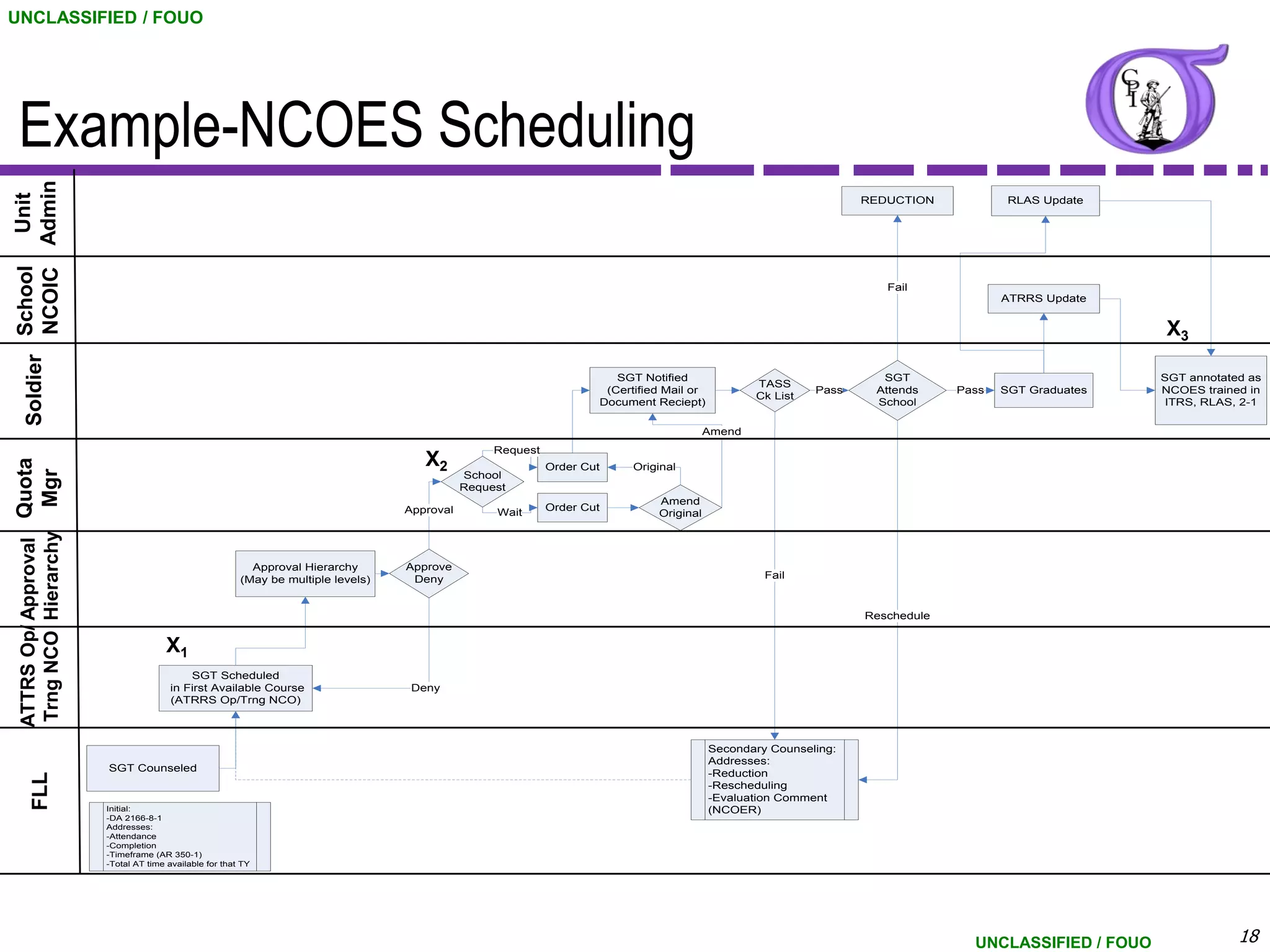 UNCLASSIFIED / FOUO




 Example-NCOES Scheduling
               Admin
                Unit




                                                                                                                                                                       REDUCTION            RLAS Update
Soldier School
        NCOIC




                                                                                                                                                                          Fail
                                                                                                                                                                                           ATRRS Update


                                                                                                                                                                                                            X3

                                                                                                                            SGT Notified                                 SGT                                SGT annotated as
                                                                                                                                                      TASS
                                                                                                                          (Certified Mail or                    Pass    Attends     Pass   SGT Graduates    NCOES trained in
                                                                                                                                                      Ck List
                                                                                                                         Document Reciept)                              School                               ITRS, RLAS, 2-1

                                                                                                                                              Amend
                                                                                                       Request
                                                                                          X2
ATTRS Op/ Approval Quota




                                                                                                                 Order Cut     Original
Trng NCO Hierarchy Mgr




                                                                                                  School
                                                                                                  Request
                                                                                                                                   Amend
                                                                                       Approval                  Order Cut
                                                                                                       Wait                        Original




                                                              Approval Hierarchy       Approve
                                                            (May be multiple levels)    Deny                                                            Fail


                                                                                                                                                                       Reschedule


                                         X1
                                               SGT Scheduled
                                           in First Available Course                    Deny
                                           (ATRRS Op/Trng NCO)



                                                                                                                                               Secondary Counseling:
                                                                                                                                               Addresses:
                           SGT Counseled
                                                                                                                                               -Reduction
        FLL




                                                                                                                                               -Rescheduling
                                                                                                                                               -Evaluation Comment
                           Initial:                                                                                                            (NCOER)
                           -DA 2166-8-1
                           Addresses:
                           -Attendance
                           -Completion
                           -Timeframe (AR 350-1)
                           -Total AT time available for that TY




                                                                                                                                                                                      UNCLASSIFIED / FOUO               18
 
