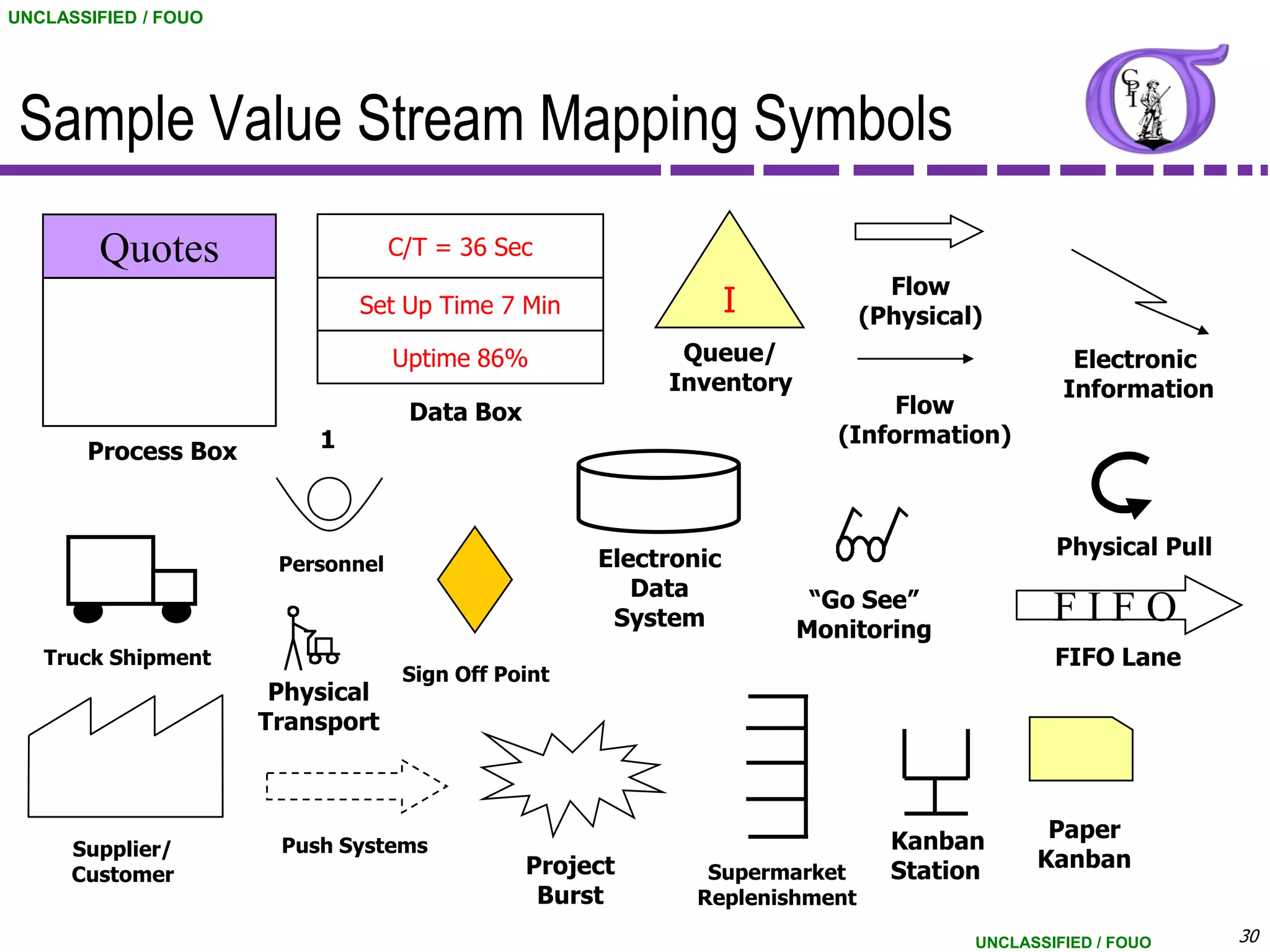 UNCLASSIFIED / FOUO




 Sample Value Stream Mapping Symbols
       Machining
        Quotes                     C/T = 36 Sec
                                                                               Flow
                              Set Up Time 7 Min                   I          (Physical)
                                   Uptime 86%              Queue/                               Electronic
                                                          Inventory                            Information
                                    Data Box                                  Flow
                          1                                              (Information)
       Process Box



                                                     Electronic                               Physical Pull
                       Personnel
                                                        Data           “Go See”
                                                      System          Monitoring
                                                                                              FIFO
   Truck Shipment                                                                             FIFO Lane
                                    Sign Off Point
                       Physical
                      Transport



                                                                               Kanban        Paper
      Supplier/        Push Systems
                                               Project        Supermarket      Station      Kanban
      Customer
                                                Burst        Replenishment

                                                                                      UNCLASSIFIED / FOUO     30
 