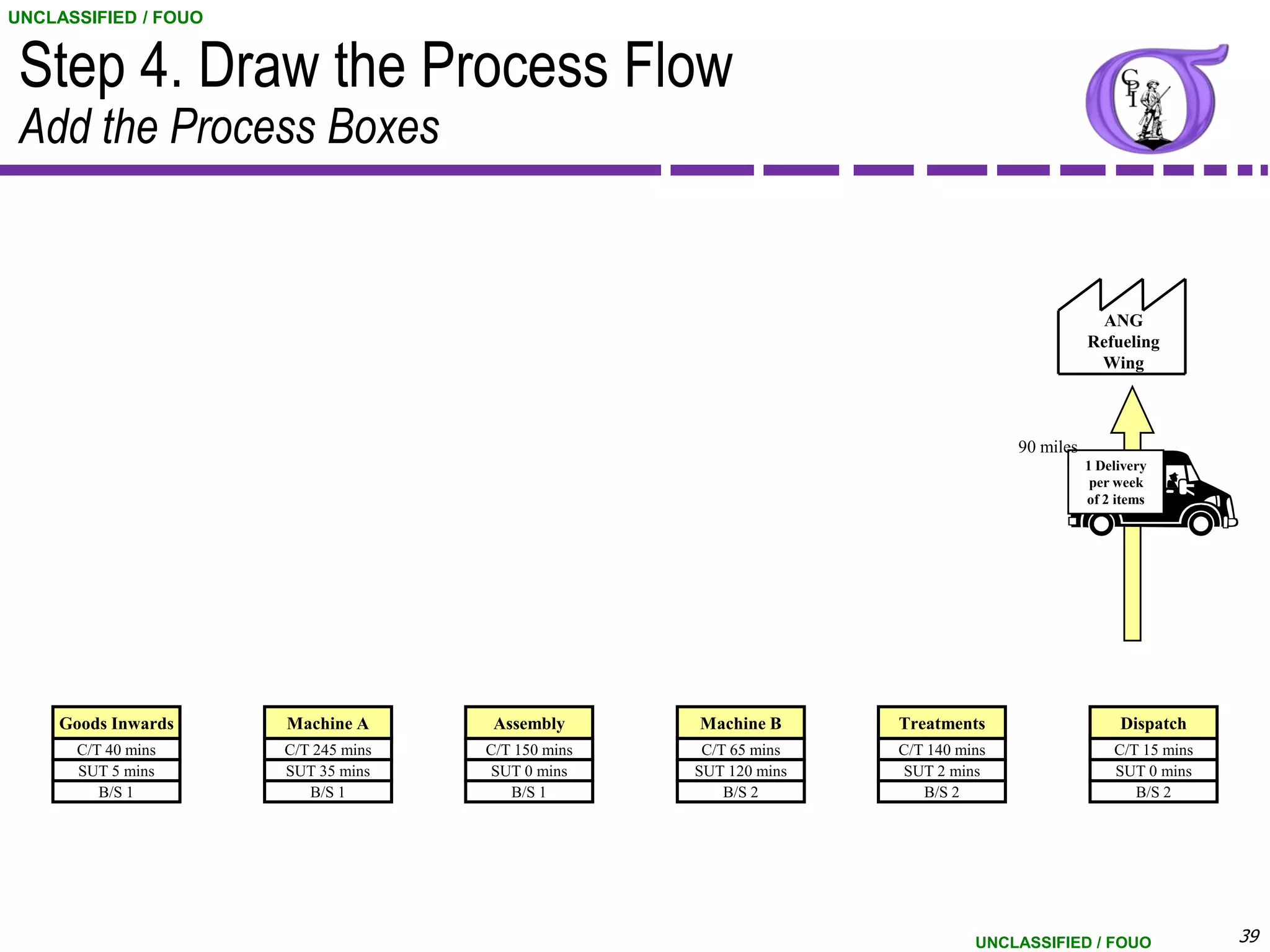 UNCLASSIFIED / FOUO


 Step 4. Draw the Process Flow
 Add the Process Boxes


                                                                                               ANG
                                                                                             Refueling
                                                                                              Wing



                                                                                  90 miles
                                                                                             1 Delivery
                                                                                              per week
                                                                                             of 2 items




    Goods Inwards     Machine A       Assembly      Machine B      Treatments                     Dispatch
      C/T 40 mins     C/T 245 mins   C/T 150 mins    C/T 65 mins   C/T 140 mins                  C/T 15 mins
      SUT 5 mins      SUT 35 mins    SUT 0 mins     SUT 120 mins   SUT 2 mins                    SUT 0 mins
         B/S 1           B/S 1          B/S 1           B/S 2         B/S 2                         B/S 2




                                                                             UNCLASSIFIED / FOUO               39
 