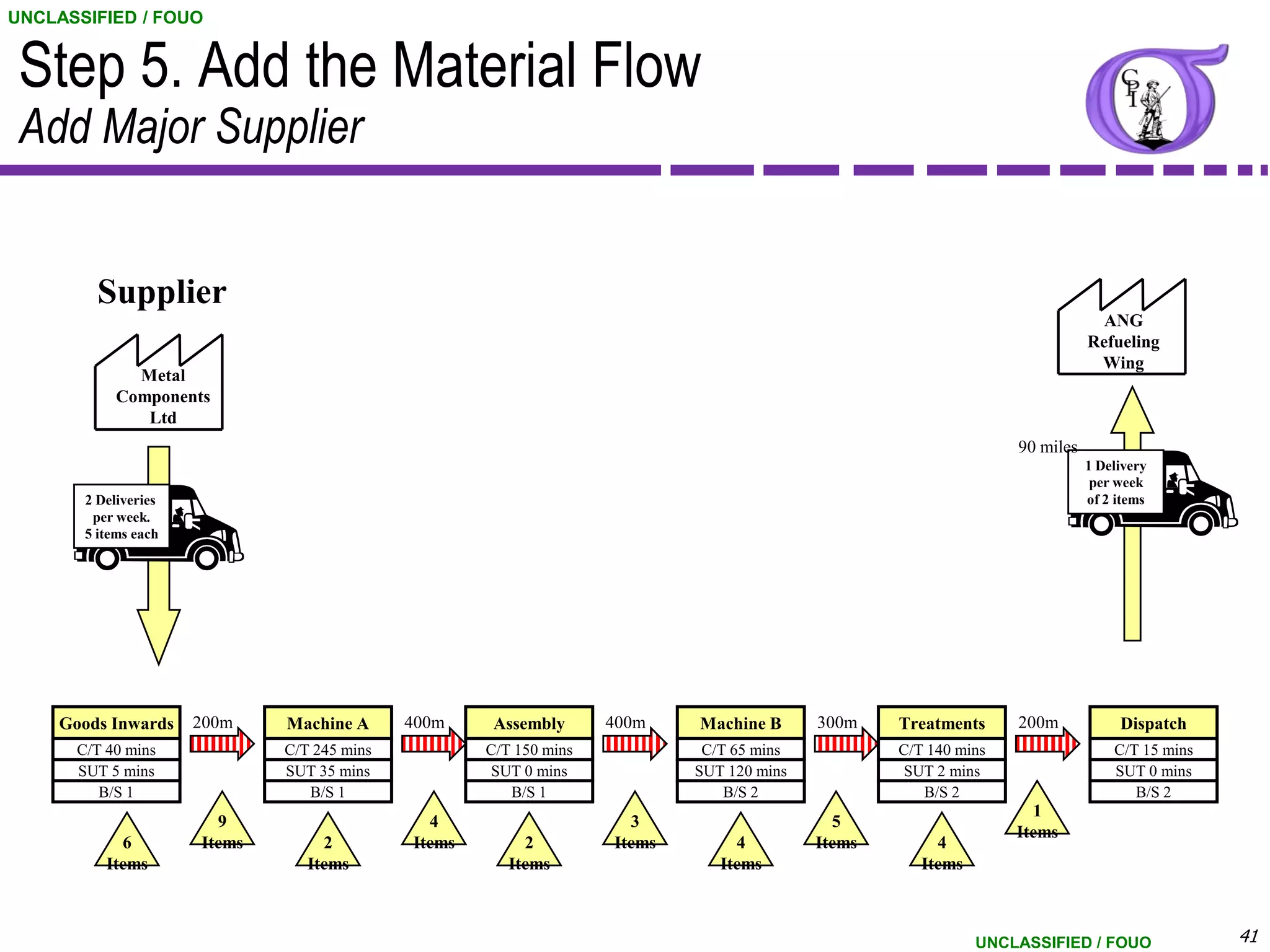 UNCLASSIFIED / FOUO


 Step 5. Add the Material Flow
 Add Major Supplier


         Supplier
                                                                                                                               ANG
                                                                                                                             Refueling
                                                                                                                              Wing
              Metal
            Components
               Ltd
                                                                                                                  90 miles
                                                                                                                             1 Delivery
                                                                                                                              per week
       2 Deliveries                                                                                                          of 2 items
        per week.
       5 items each




    Goods Inwards     200m    Machine A      400m     Assembly      400m    Machine B      300m    Treatments     200m            Dispatch
      C/T 40 mins             C/T 245 mins           C/T 150 mins            C/T 65 mins           C/T 140 mins                  C/T 15 mins
      SUT 5 mins              SUT 35 mins            SUT 0 mins             SUT 120 mins           SUT 2 mins                    SUT 0 mins
         B/S 1                   B/S 1                  B/S 1                   B/S 2                 B/S 2                         B/S 2
                                                                                                                    1
                        9                      4                      3                      5
                                                                                                                  Items
            6         Items        2         Items        2         Items        4         Items        4
          Items                  Items                  Items                  Items                  Items



                                                                                                              UNCLASSIFIED / FOUO              41
 