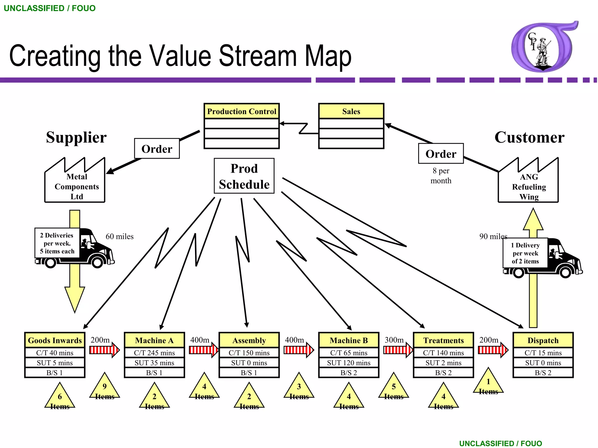 UNCLASSIFIED / FOUO




 Creating the Value Stream Map
                                                      Production Control               Sales


         Supplier                                                                                                            Customer
                                      Order                                                               Order
              Metal
                                                             Prod                                           8 per
                                                                                                            month                     ANG
            Components                                     Schedule                                                                 Refueling
               Ltd                                                                                                                   Wing



       2 Deliveries      60 miles                                                                                        90 miles
        per week.                                                                                                                   1 Delivery
       5 items each                                                                                                                  per week
                                                                                                                                    of 2 items




    Goods Inwards     200m          Machine A      400m      Assembly      400m    Machine B      300m    Treatments     200m            Dispatch
      C/T 40 mins                   C/T 245 mins            C/T 150 mins            C/T 65 mins           C/T 140 mins                  C/T 15 mins
      SUT 5 mins                    SUT 35 mins             SUT 0 mins             SUT 120 mins           SUT 2 mins                    SUT 0 mins
         B/S 1                         B/S 1                   B/S 1                   B/S 2                 B/S 2                         B/S 2
                                                                                                                           1
                        9                            4                       3                      5
                                                                                                                         Items
            6         Items              2         Items         2         Items        4         Items        4
          Items                        Items                   Items                  Items                  Items



                                                                                                                     UNCLASSIFIED / FOUO
 