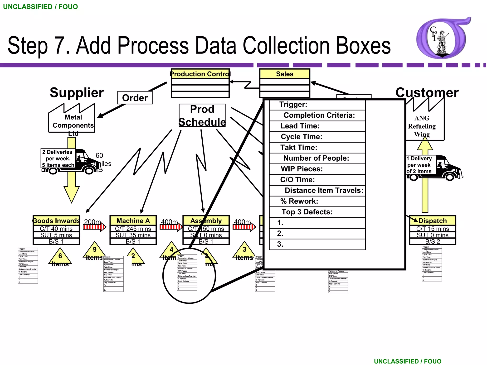 UNCLASSIFIED / FOUO




 Step 7. Add Process Data Collection Boxes
                                                                                      Production Control                                                     Sales


                               Supplier                                     Order                                                                                                                                   Customer
                                                                                                                                                   Trigger:                                 Order
                                                                                             Prod                                                                      8 per
                                                                                                                                                     Completion Criteria:
                                   Metal                                                                                                                                                                                  ANG
                                Components                                                 Schedule                                                Lead Time:
                                                                                                                                                                      month
                                                                                                                                                                                                                        Refueling
                                    Ltd                                                                                                                                                                                  Wing
                                                                                                                                                   Cycle Time:
                                                                                                                                                   Takt Time:
                            2 Deliveries
                              per week.      60                                                                                                     Number of People:                                           90    1 Delivery
                            5 items each     miles                                                                                                                                                              miles per week
                                                                                                                                                   WIP Pieces:                                                          of 2 items
                                                                                                                                                   C/O Time:
                                                                                                                                                     Distance Item Travels:
                                                                                                                                                   % Rework:
                                                                                                                                                    Top 3 Defects:
                   Goods Inwards 200m                             Machine A         400m                  Assembly          400m              Machine B
                                                                                                                                                  1.        300m Treatments                                     200m        Dispatch
                            C/T 40 mins                         C/T 245 mins                           C/T 150 mins                           C/T 65 mins           C/T 140 mins                                           C/T 15 mins
                            SUT 5 mins                          SUT 35 mins                            SUT 0 mins                            SUT 2. mins
                                                                                                                                                  120               SUT 2 mins                                             SUT 0 mins
                               B/S 1                                B/S 1                                  B/S 1                                 B/S 2                  B/S 2                                                 B/S 2
                                                                                                                                                  3.                                                               1          Trigger:
   Trigger:
   Completion Criteria:                       9                                        4                                       3                                        5                                                     Completion Criteria:
                                                                                                                                                                                                                              Lead Time:
   Lead Time:
   Cycle Time:
   Takt Time:
                                  6        Items   Trigger:                    2    Items
                                                                                           Trigger:
                                                                                           Completion Criteria:        2    Items   Trigger:                    4    Items   Trigger:                    4      Items         Cycle Time:
                                                                                                                                                                                                                              Takt Time:
                                                   Completion Criteria:                                                             Completion Criteria:                                                                      Number of People:
   Number of People:                                                                       Lead Time:                                                                        Completion Criteria:
                                                   Lead Time:                                                                       Lead Time:

                               Items                                        Items                                   Items                                    Items                                    Items
                                                                                                                                                                                                                              WIP Pieces:
   WIP Pieces:                                                                             Cycle Time:                                                                       Lead Time:
                                                   Cycle Time:                                                                      Cycle Time:                                                                               C/O Time:
   C/O Time:                                                                               Takt Time:                                                                        Cycle Time:
                                                   Takt Time:                                                                       Takt Time:                                                                                Distance Item Travels:
   Distance Item Travels:                                                                  Number of People:                                                                 Takt Time:
                                                   Number of People:                                                                Number of People:                                                                         % Rework:
   % Rework:                                                                               WIP Pieces:                                                                       Number of People:
                                                   WIP Pieces:                                                                      WIP Pieces:                                                                               Top 3 Defects:
   Top 3 Defects:                                                                          C/O Time:                                                                         WIP Pieces:
                                                   C/O Time:                                                                        C/O Time:                                                                                 1.
   1.                                                                                      Distance Item Travels:                                                            C/O Time:
                                                   Distance Item Travels:                                                           Distance Item Travels:                                                                    2.
   2.                                                                                      % Rework:                                                                         Distance Item Travels:
                                                   % Rework:                                                                        % Rework:                                                                                 3.
   3.                                                                                      Top 3 Defects:                                                                    % Rework:
                                                   Top 3 Defects:                                                                   Top 3 Defects:
                                                                                           1.                                                                                Top 3 Defects:
                                                   1.                                                                               1.
                                                                                           2.                                                                                1.
                                                   2.                                                                               2.
                                                                                           3.                                                                                2.
                                                   3.                                                                               3.
                                                                                                                                                                             3.




                                                                                                                                                                                                              UNCLASSIFIED / FOUO
 