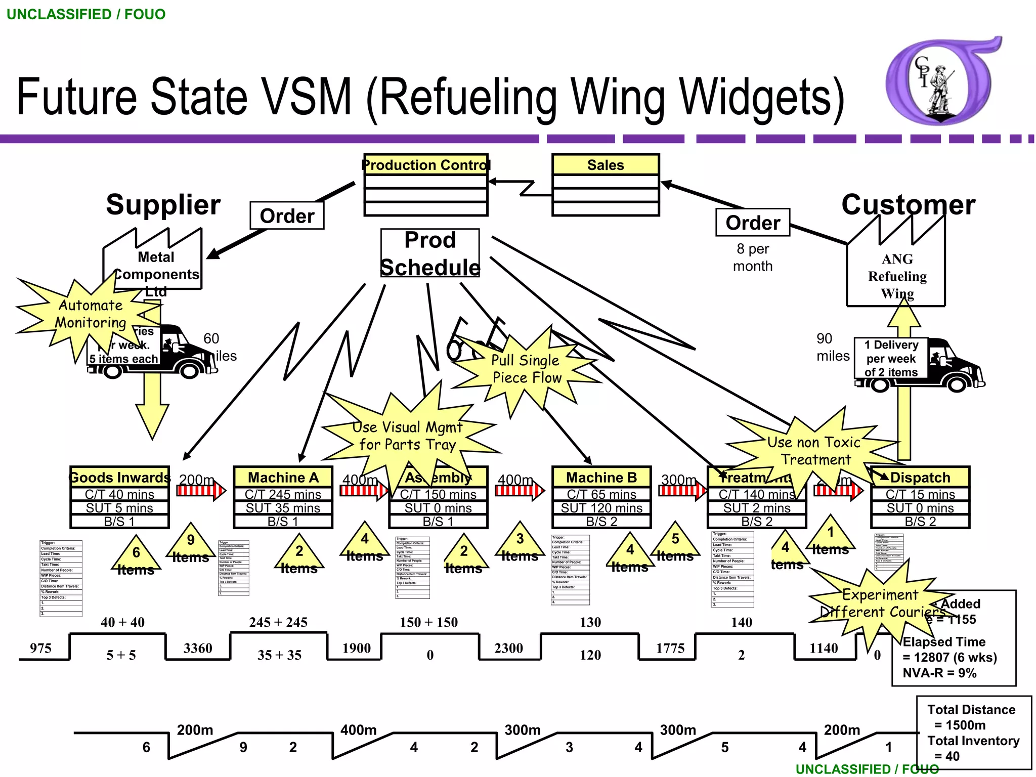 UNCLASSIFIED / FOUO




 Future State VSM (Refueling Wing Widgets)
                                                                                           Production Control                                                       Sales


                                Supplier                                      Order                                                                                                                                          Customer
                                                                                                                                                                                               Order
                                                                                                  Prod                                                                                             8 per
                      Metal                                                                                                                                                                                                      ANG
                   Components                                                                   Schedule                                                                                           month
                                                                                                                                                                                                                               Refueling
                       Ltd                                                                                                                                                                                                      Wing
           Automate
           Monitoring
                             2 Deliveries
                               per week.        60                                                                                                                                                                     90    1 Delivery
                             5 items each       miles                                                                             Pull Single                                                                          miles per week
                                                                                                                                  Piece Flow                                                                                   of 2 items



                                                                                          Use Visual Mgmt
                                                                                           for Parts Tray                                                                                        Use non Toxic
                                                                                                                                                                                                   Treatment
                   Goods Inwards 200m                                        Machine A   400m         Assembly                    400m             Machine B                    300m       Treatments 200m                                   Dispatch
                             C/T 40 mins                                C/T 245 mins               C/T 150 mins                                  C/T 65 mins                               C/T 140 mins                                  C/T 15 mins
                             SUT 5 mins                                 SUT 35 mins                SUT 0 mins                                   SUT 120 mins                               SUT 2 mins                                    SUT 0 mins
                                B/S 1                                       B/S 1                      B/S 1                                        B/S 2                                      B/S 2                                        B/S 2
                                                                                            4                                         3                                            5
                                                                                                                                                                                        Trigger:                          1      Trigger:



    Trigger:                                   9    Trigger:
                                                                                                 Trigger:                                  Trigger:
                                                                                                                                           Completion Criteria:
                                                                                                                                                                                        Completion Criteria:
                                                                                                                                                                                                                                 Completion Criteria:
                                                                                                                                                                                                                                 Lead Time:




                                                                                                                                                                                                                    4
                                                                                                 Completion Criteria:                                                                                                            Cycle Time:
                                                                                                                                                                                        Lead Time:

                                                                                                                                                                          4                                            Items
                                                                                                                                                                                                                                 Takt Time:
                                                    Completion Criteria:


                                                                                    2                                        2
    Completion Criteria:                                                                         Lead Time:                                Lead Time:

                                     6
                                                                                                                                                                                                                                 Number of People:
                                                    Lead Time:                                                                                                                          Cycle Time:                              WIP Pieces:




                                                                                         Items                                     Items                                        Items
                                                                                                 Cycle Time:                               Cycle Time:
    Lead Time:
                                            Items
                                                                                                                                                                                                                                 C/O Time:
                                                    Cycle Time:
                                                                                                 Takt Time:                                Takt Time:                                   Takt Time:                               Distance Item Travels:
                                                    Takt Time:                                                                                                                                                                   % Rework:
    Cycle Time:
                                                                                                                                                                                        Number of People:
                                                                                                                                                                                                                 Items
                                                    Number of People:                            Number of People:                         Number of People:
                                                                                                                                                                                                                                 Top 3 Defects:




                                                                                 Items                                    Items                                        Items
                                                                                                                                                                                                                                 1.
    Takt Time:                                                                                   WIP Pieces:

                                  Items
                                                    WIP Pieces:                                                                                                                         WIP Pieces:                              2.
                                                                                                                                           WIP Pieces:                                                                           3.
    Number of People:                               C/O Time:                                    C/O Time:
                                                    Distance Item Travels:
                                                                                                                                           C/O Time:                                    C/O Time:
                                                                                                 Distance Item Travels:
    WIP Pieces:                                                                                                                            Distance Item Travels:
                                                    % Rework:                                    % Rework:                                                                              Distance Item Travels:
    C/O Time:                                       Top 3 Defects:                                                                         % Rework:
                                                                                                 Top 3 Defects:                                                                         % Rework:



                                                                                                                                                                                                                           Experiment
    Distance Item Travels:                          1.
                                                                                                 1.                                        Top 3 Defects:                               Top 3 Defects:
                                                    2.
    % Rework:                                                                                    2.                                        1.
                                                    3.                                                                                                                                  1.
    Top 3 Defects:                                                                               3.                                        2.
                                                                                                                                                                                        2.
                                                                                                                                           3.
                                                                                                                                                                                                                                    Value Added
                                                                                                                                                                                                                        Different Couriers 1155
    1.
                                                                                                                                                                                        3.
    2.
    3.


                               40 + 40                                       245 + 245             150 + 150                                                130                                   140                          15 Time =
                                                                                                                                                                                                                                                          Elapsed Time
  975                           5+5          3360                             35 + 35    1900                         0           2300                      120                 1775                  2               1140      0                         = 12807 (6 wks)
                                                                                                                                                                                                                                                          NVA-R = 9%

                                                                                                                                                                                                                                      Total Distance
                                            200m                                         400m                                       300m                                        300m                                    200m           = 1500m
                                                                                                                                                                                                                                      Total Inventory
                                      6                             9              2                      4                  2                     3                        4               5                       4          1
                                                                                                                                                                                                                                       = 40
                                                                                                                                                                                                                    UNCLASSIFIED / FOUO
 