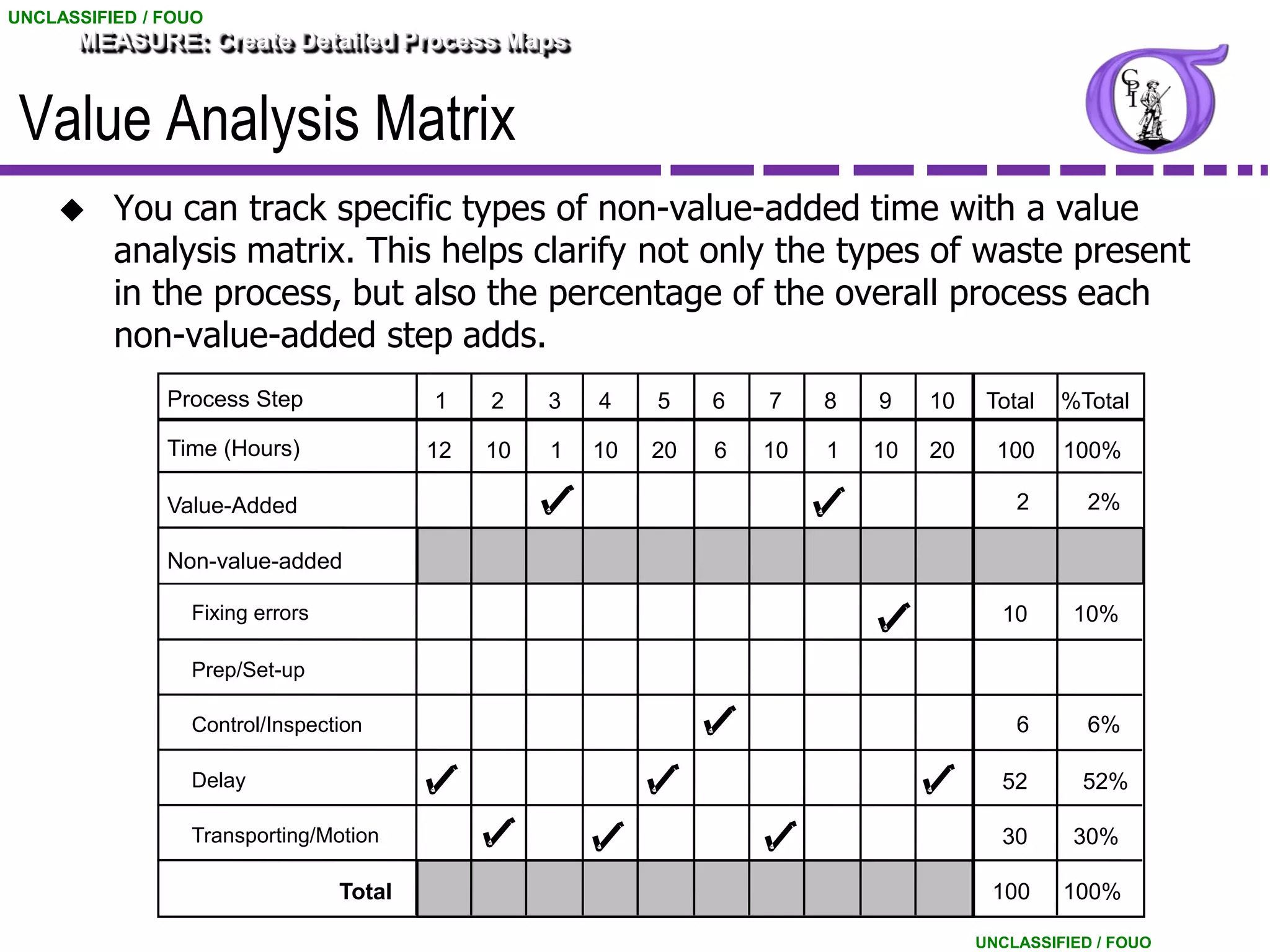 UNCLASSIFIED / FOUO
      MEASURE: Create Detailed Process Maps


 Value Analysis Matrix
         You can track specific types of non-value-added time with a value
          analysis matrix. This helps clarify not only the types of waste present
          in the process, but also the percentage of the overall process each
          non-value-added step adds.
               Process Step              1    2    3   4    5    6   7    8   9    10    Total   %Total

               Time (Hours)              12   10   1   10   20   6   10   1   10   20     100    100%

               Value-Added                                                                  2       2%

               Non-value-added

                 Fixing errors                                                            10      10%

                 Prep/Set-up

                 Control/Inspection                                                         6       6%

                 Delay                                                                    52       52%

                 Transporting/Motion                                                      30      30%

                                 Total                                                   100     100%

                                                                                        UNCLASSIFIED / FOUO
 