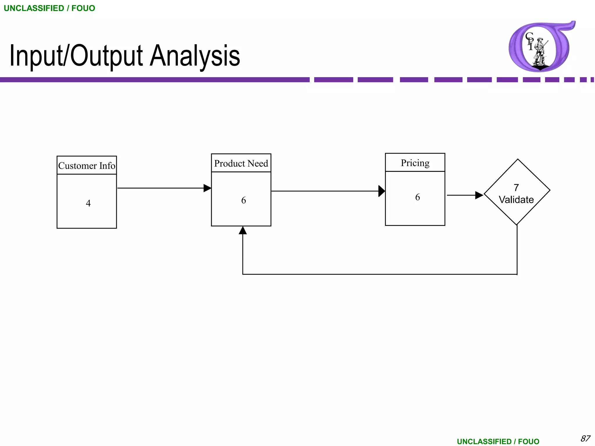 UNCLASSIFIED / FOUO




 Input/Output Analysis


           Customer Info   Product Need   Pricing

                                                                 7
                                6            6               Validate
                 4




                                                    UNCLASSIFIED / FOUO   87
 