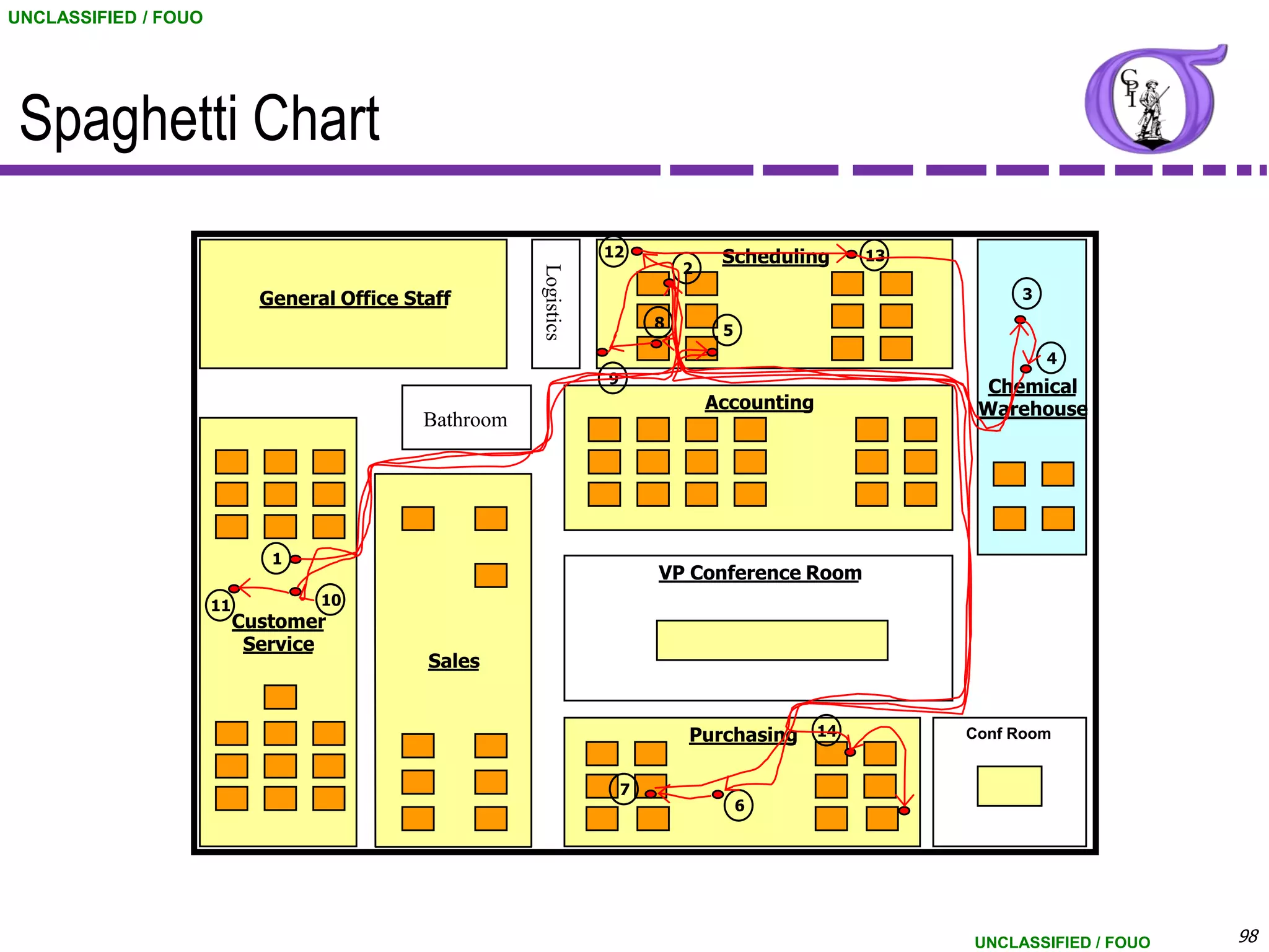UNCLASSIFIED / FOUO




 Spaghetti Chart
                                                                     12               Scheduling   13
                                                                                 2




                                                         Logistics
                             General Office Staff                                                            3
                                                                             8        5
                                                                                                                 4
                                                                     9
                                                                                                          Chemical
                                                                                     Accounting          Warehouse
                                              Bathroom




                              1
                                                                             VP Conference Room
                      11           10
                           Customer
                            Service
                                              Sales


                                                                                 Purchasing 14          Conf Room


                                                                         7
                                                                                          6




                                                                                                        UNCLASSIFIED / FOUO   98
 