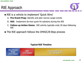 UNCLASSIFIED / FOUO




 RIE Approach
      RIE      is a vehicle to implement „Quick Wins‟
          A. Pre-Event Prep: Identify and plan narrow scope events
          B. RIE: Implement do-now quick hit solutions during the RIE
          C. Follow-up Action Items: RIE activity typically ends 30 days following
             RIE

      The      RIE approach follows the DMAIC/8-Step process




                                  Typical RIE Timeline

            Pre-Event
                             RIE                    Event Follow-up
               Prep
                          (3-5 days)                 (15-30 days)
            (3-5 days)


                                                                      UNCLASSIFIED / FOUO   19
 