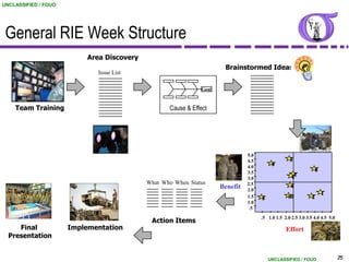 UNCLASSIFIED / FOUO




 General RIE Week Structure
                           Area Discovery
                                                                      Brainstormed Ideas
                              Issue List

                                                              Goal



    Team Training                                  Cause & Effect




                                                                               5.0
                                                                               4.5                 3
                                                                               4.0        9
                                                                               3.5                              8
                                                                               3.0                  67
                                            What Who When Status               2.5
                                                                     Benefit   2.0
                                                                                                    4
                                                                                                                    1
                                                                               1.5   5            10           2
                                                                               1.0
                                                                                .5
                                                                                     .5 1.0 1.5 2.0 2.5 3.0 3.5 4.0 4.5 5.0
                                             Action Items
     Final            Implementation                                                             Effort
  Presentation


                                                                                         UNCLASSIFIED / FOUO                  25
 