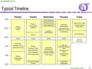 UNCLASSIFIED / FOUO




 Typical Timeline
                  Monday                 Tuesday             Wednesday                Thursday                      Friday
     8AM
                                                              Future State Des
                                                             Mid-Week Review                                   Finalize Future State
                                           Measure
                                                                                        Implement               Complete Training
                                        (Present State        Future State Des
                       Finalize                                                       Improvements                on Std Work
                                           Analysis)
    10AM              Pre-Event                                                      Perform Process
                        Prep                                                        Participant Training
                                                                 Implement
                                                                                      Tweak Design
                                                               Improvements
                                                                                                                Final Presentation
                                            Analyze
    12PM
                       Lunch                Lunch                  Lunch                  Lunch                      Lunch &
                                                                                                                   Celebration

                      RIE Kickoff
                Lean/RIE Training                                                       Create and
      2PM                                   Analyze                                 Implement Standard
               Specialized Training    Brainstorm Ideas          Implement
                                                                                           Work
                                                               Improvements
                                      Idea Effort/Impact                              Measure Future
                                                              Perform Process
                                       Idea Prioritization                                State
                                                             Participant Training
                                      Future State Design                             Calculate Actual
                                                               Tweak Design
      4PM                                                                                 Benefits
                       Measure
                 (Present State
                    Analysis)
                                      Process Part Design                              Create Final
                                            Review                                     Presentation
      6PM

                                                                                                           UNCLASSIFIED / FOUO         26
 